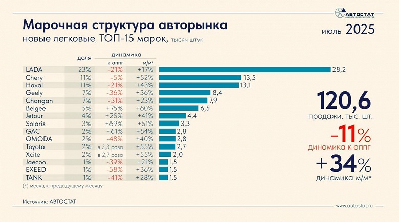 Toyota и&nbsp;Xcite взорвали российский рынок, Belgee и Solaris тоже отлично показали себя. Опубликован свежий топ-15 автобрендов